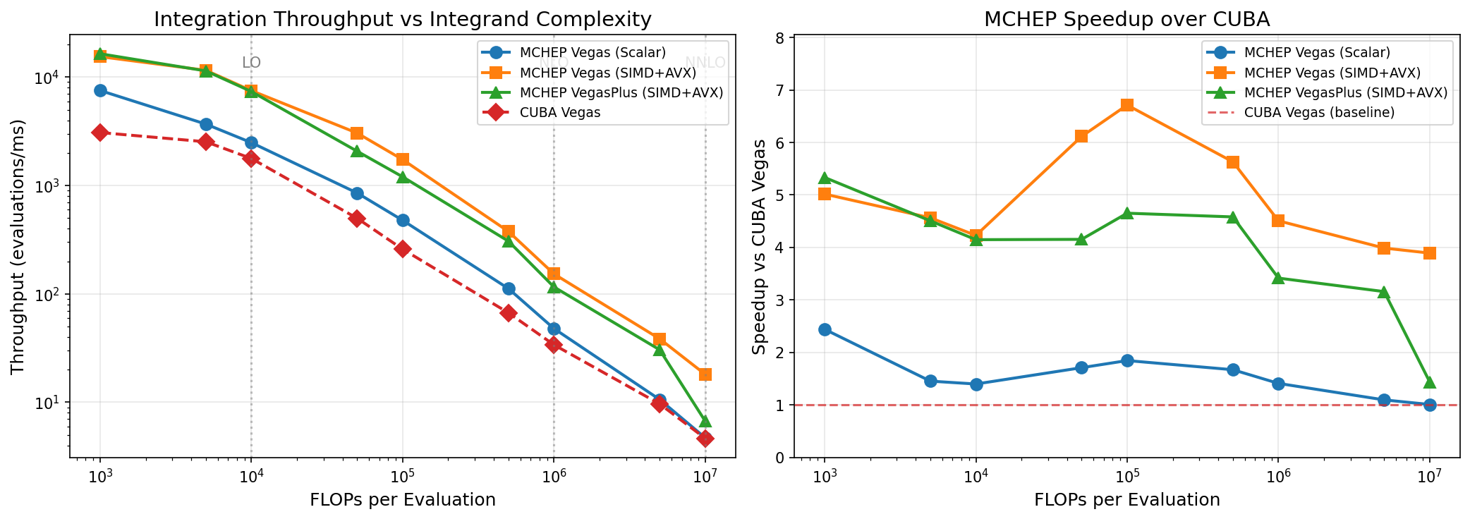 MCHEP vs CUBA Scaling Benchmark